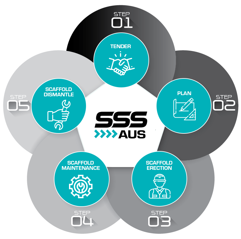 5-Step SSS NSW